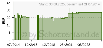 Preistrend fr CHROM 100 g GPH Kapseln (08430036)