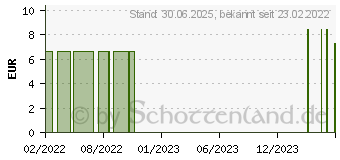 Preistrend fr EFEUEXTRAKT Sirup (08430059)