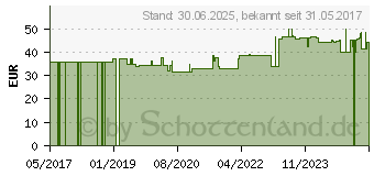 Preistrend fr L-CITRULLIN GPH Pulver (08430071)