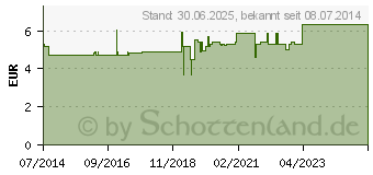 Preistrend fr MANDELL Salbe (08430119)