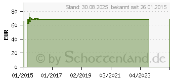 Preistrend fr COMPRESSANA Nova K2 AT 5 silk m.Sp. (08432704)