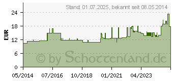 Preistrend fr ERENA Polsterwatte soft 10 cmx3 m (08436843)