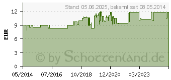 Preistrend fr HEUSCHNUPFENMITTEL DHU Tabletten (08436903)