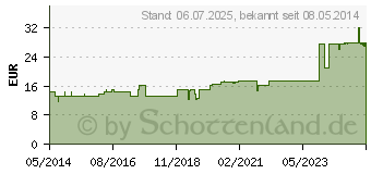 Preistrend fr REALGAR D 10 Ampullen (08437280)