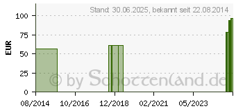 Preistrend fr GENU-HIT RS Kniebandage Gr.1 platinum 07088 (08437564)