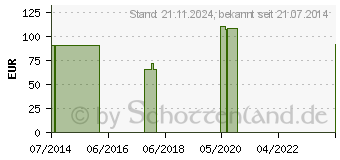 Preistrend fr PATELLADYN Kniebandage rechts Gr.2 platinum 07085R (08438055)