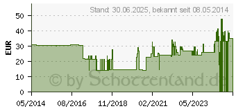 Preistrend fr KOCHSALZLSUNG 0,9% Glasfl.Fresenius (08439712)