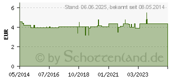 Preistrend fr PANTOPRAZOL Hennig b.Sodbrennen 20 mg msr.Tabl. (08439965)