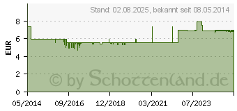 Preistrend fr PANTOPRAZOL Hennig b.Sodbrennen 20 mg msr.Tabl. (08439988)