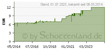 Preistrend fr FIXOMULL stretch 10 cmx2 m (08441442)