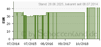 Preistrend fr SAUGKOMPRESSEN unsteril 20x40 cm 1230 (08442499)