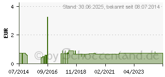 Preistrend fr EINWEG ZAHNBRSTE m.Zahncreme (08442826)