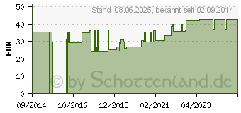 Preistrend fr IDEALBINDE Elastizitt 6 cmx5 m (08443369)