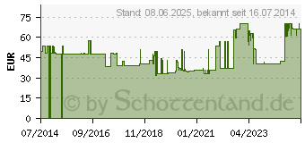 Preistrend fr IDEALBINDE 10 cmx5 m (08443435)