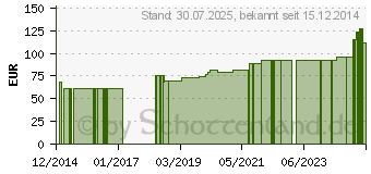 Preistrend fr IDEALBINDE Elastizitt 12 cmx5 m (08443464)