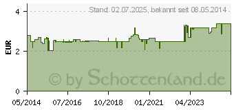 Preistrend fr OTRIVEN 0,1% Dosierspray o.Konservierungsstoffe (08444541)