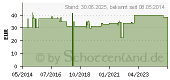 Preistrend fr MICRODROP Profi AV-Set Kinder 1-3 universal (08447723)