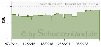 Preistrend fr BATTERIEN Hr PowerOne 312 (08447999)