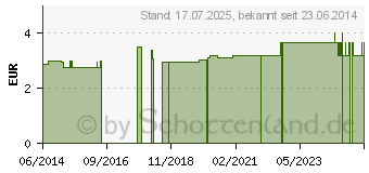 Preistrend fr BATTERIEN Hr PowerOne 675 (08448125)