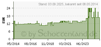 Preistrend fr BCAA KAPSELN (08448800)