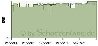 Preistrend fr BATTERIEN Lithium Zelle 3V CR2032 (08449171)