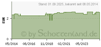 Preistrend fr BATTERIEN E Block 6LR61 9V Alkali (08449188)