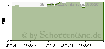 Preistrend fr BATTERIEN Baby LR14 1,5V Alkali (08449194)