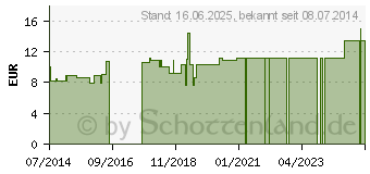 Preistrend fr ARUNDO mauritanica LM 18 Dilution (08449538)