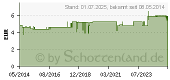 Preistrend fr FICHTENNADEL L etherisch (08449857)