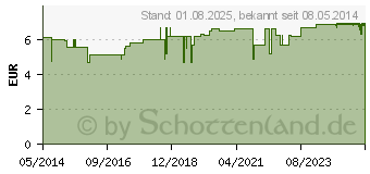Preistrend fr PFEFFERMINZL etherisch (08449863)