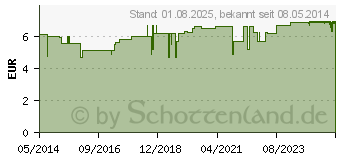 Preistrend fr PFEFFERMINZ L etherisch (08449863)