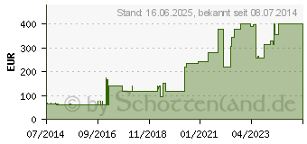 Preistrend fr ATRAUMAN Ag 10x20 cm steril Kompressen (08454137)