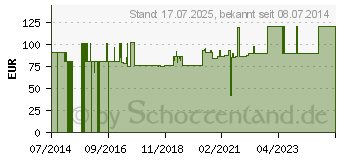 Preistrend fr CUTIMED Siltec Schaumverb.10x10 cm sanft haftend (08454321)