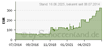 Preistrend fr ATRAUMAN 10x20 cm steril Kompressen (08454367)