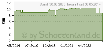 Preistrend fr MUTTERMILCH Gefrierbeutel 180 ml (08460416)