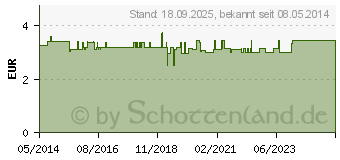 Preistrend fr SCHWARZE JOHANNISBEERE Frchtetee aromatisiert (08464466)