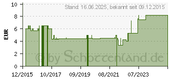 Preistrend fr ANGELIKAWURZEL CC (08465388)