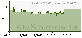 Preistrend fr ARTISCHOCKEN BLTTER (08465402)