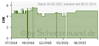 Preistrend fr BRLAUCHKRAUT (08465419)