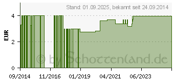 Preistrend fr BIRKENBLTTER (08465448)