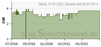 Preistrend fr BRENNESSELBLTTER (08465454)