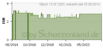 Preistrend fr BROMBEERBLTTER (08465483)