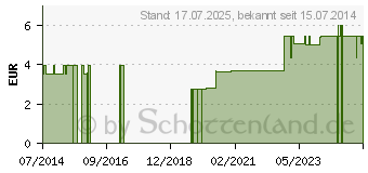 Preistrend fr BUCHWEIZENKRAUT (08465508)