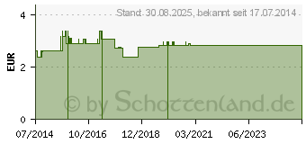 Preistrend fr CURCUMAWURZEL (08465537)