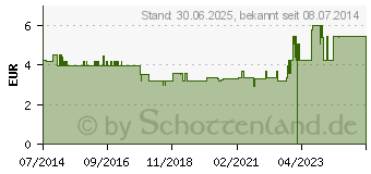 Preistrend fr EHRENPREISKRAUT (08465566)