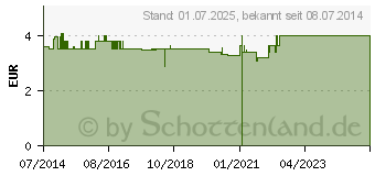 Preistrend fr ERDBEERBLTTER (08465572)