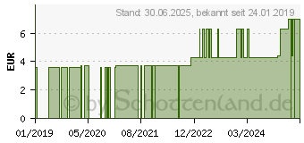 Preistrend fr GINKGO BLTTER (08465603)