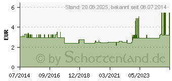 Preistrend fr HAFERKRAUT (08465626)