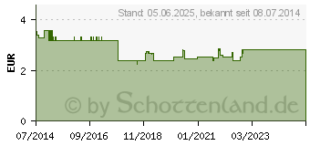 Preistrend fr HAGEBUTTENSCHALEN (08465632)