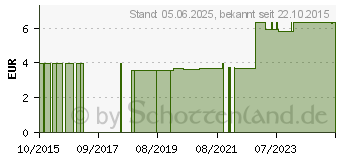 Preistrend fr HEIDELBEERBLTTER (08465649)